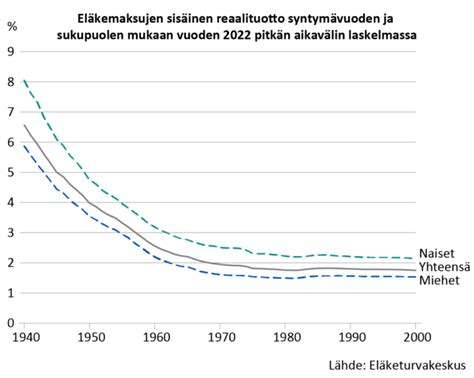 eläkeikä laskuri|Vanhuuseläke – eläkeikä syntymävuoden mukaan